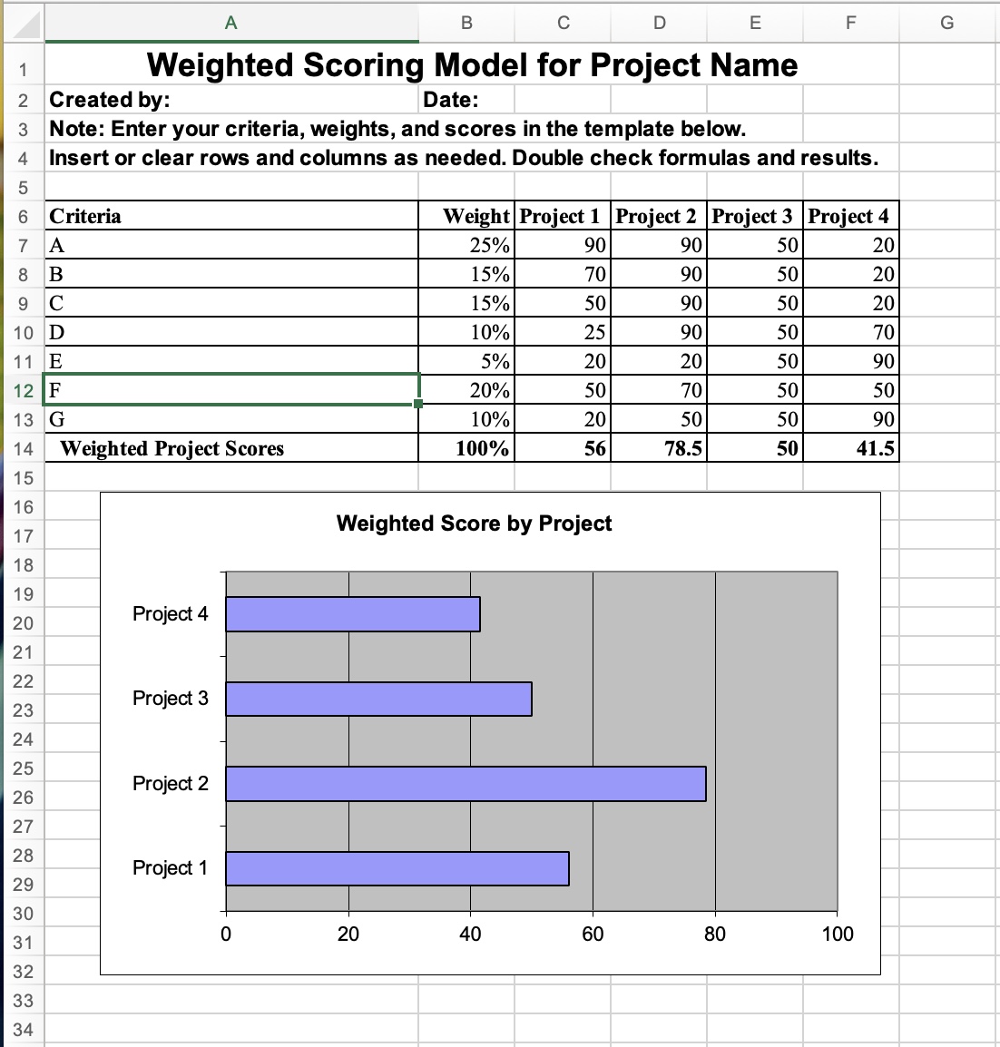 Problem #1 a) Create a weighted scoring model to determine which of