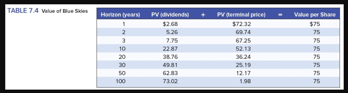 (LO2) Rework Table 7.4 for horizon years 1, 2, 3, and 10,