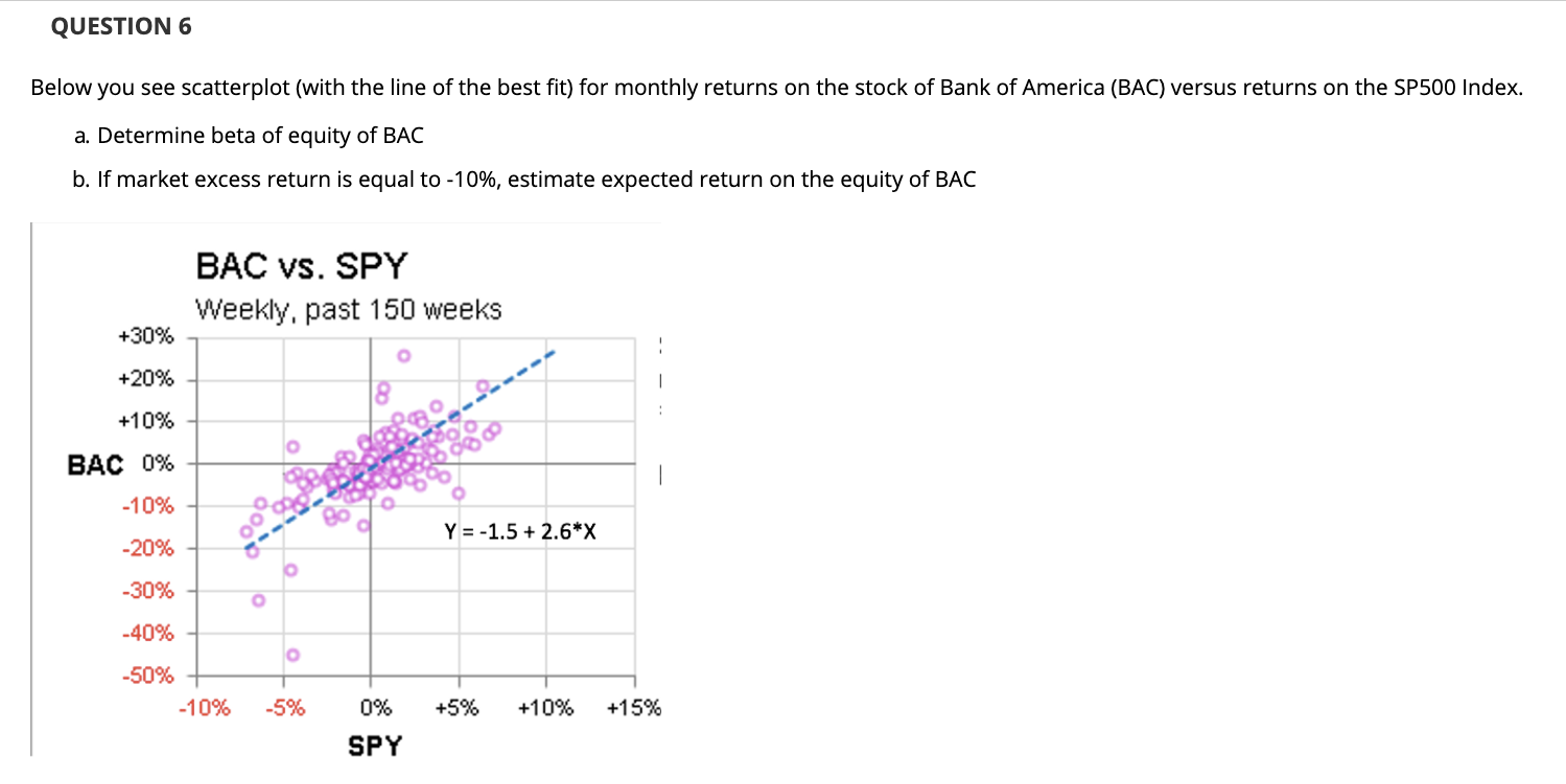 QUESTION 6 Below you see scatterplot (with the line of the
