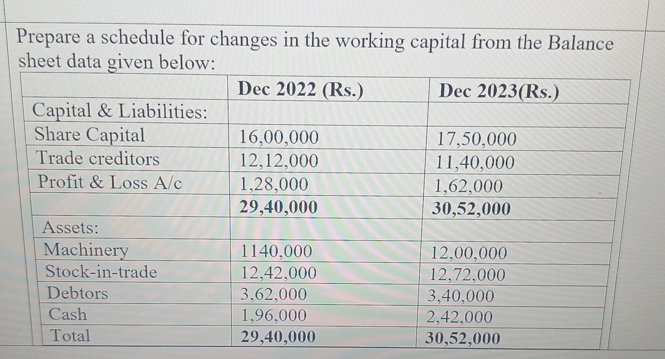  Prepare a schedule for changes in the working capital from the