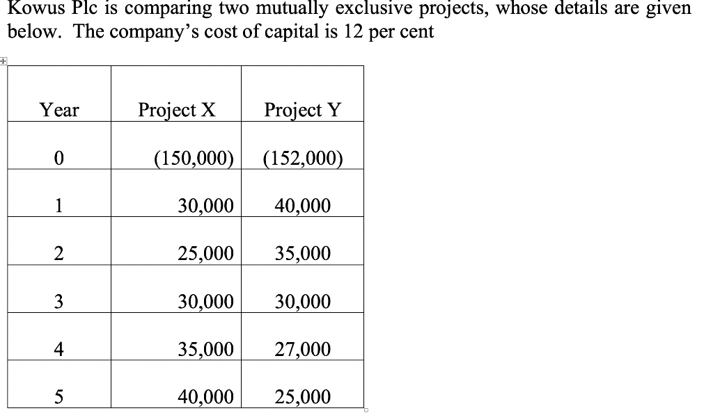  Kowus Plc is comparing two mutually exclusive projects, whose details are