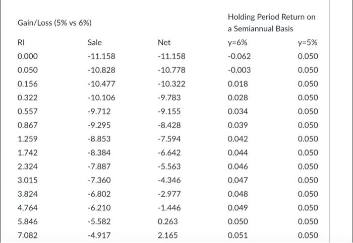 Consider a 10-year bond with an annual coupon rate of 5%. The