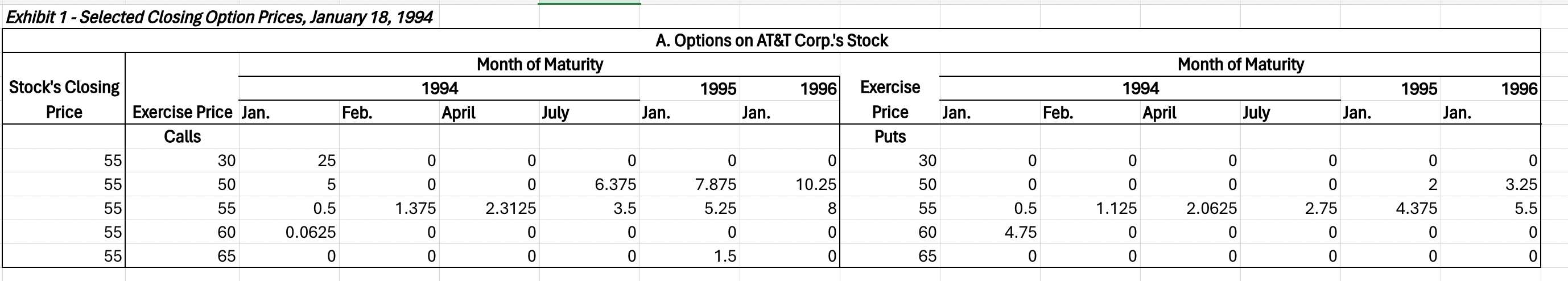 If Put-Call parity was violated in the case of AT&T identify