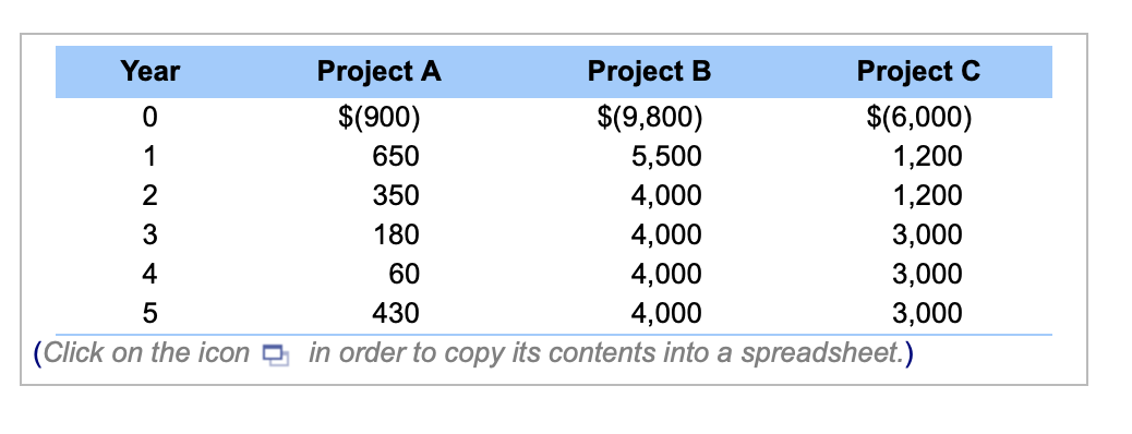 Year Project A Project B Project C 0 $(900) $(9,800) $(6,000)