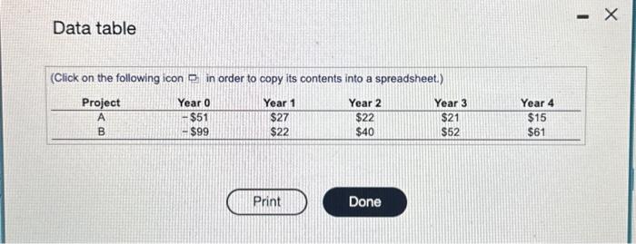 projects are given in the following table (s milion): a. What are