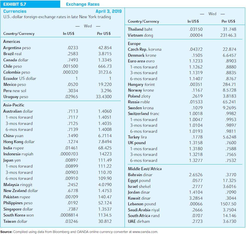 matrix for the euro, Swiss franc, Japanese yen, and British pound so