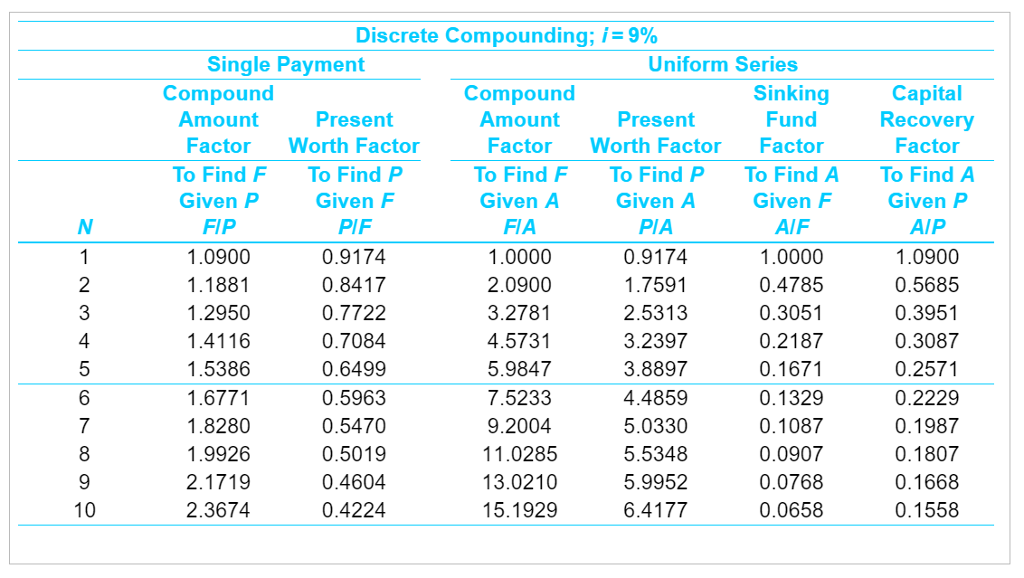 fuel cell has an installed cost of $2,800 and will reduce existing