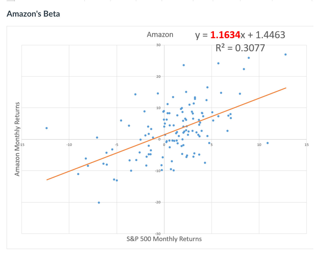 stock. Apply the CAPM to estimate the cost of equity using the