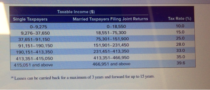 a single taxpayer with the following Incomes: (Do not round Intermedlate calculations.