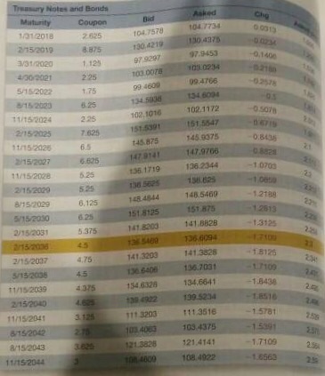 bond in Figure 14 maturing November 2024. Is this a premium or