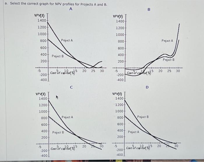 investments whose expected net cash flows are as follows: VPV(5) 1400- 1200-