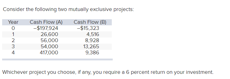  Consider the following two mutually exclusive projects: Year Cash Flow (B)