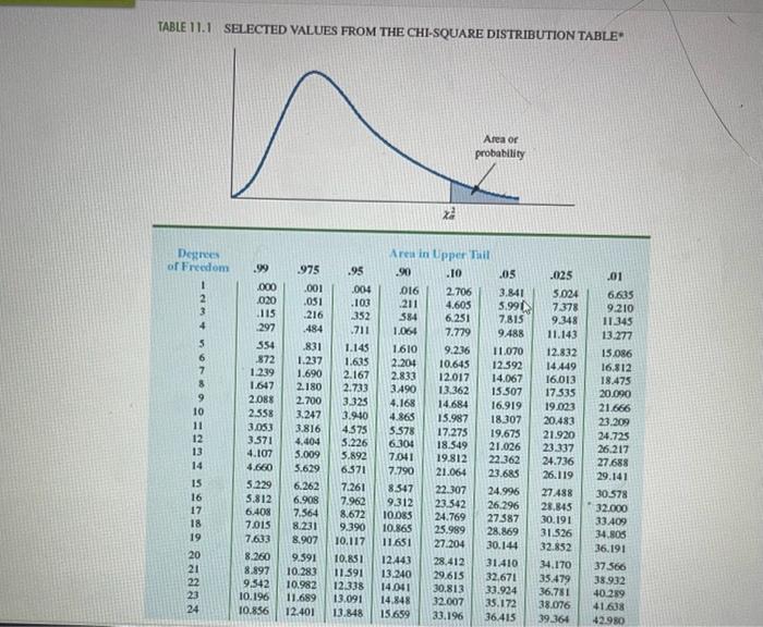  TABLE 11.1 SELECTED VALUES FROM THE CHI-SQUARE DISTRIBUTION TABLE* df=5 df=15