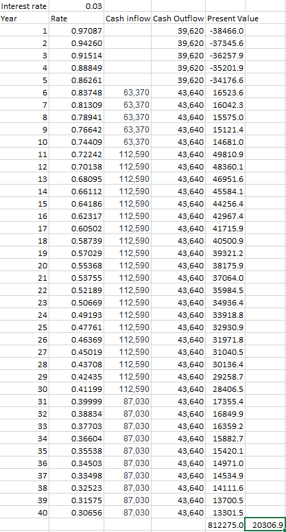 Where is wrong? 0.03 Interest rate Year Rate 2 16 17 Cash