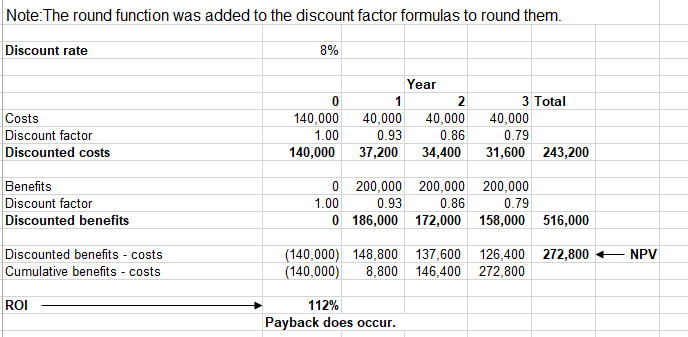  Perform a financial analysis for a project using the format provided