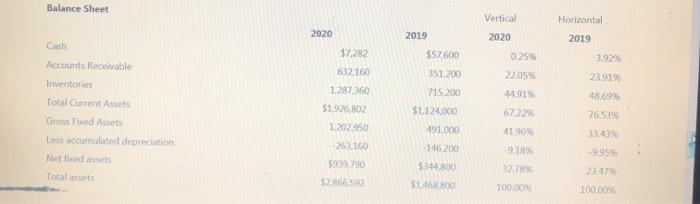  Help please !!! The comparative financial figures and common size statements
