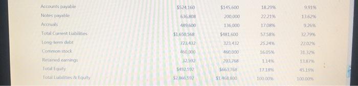 along with industry averages for Alpha Corporation are depicted below: Balance Sheet
