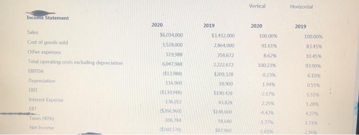Vertical Horizontal 2020 2019 2020 2019 $57,600 3.92 $7,282 632,160 351200 0.25%
