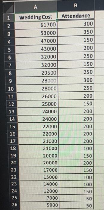 data. COLLE a. What is the regression model? Wedding Cost = x