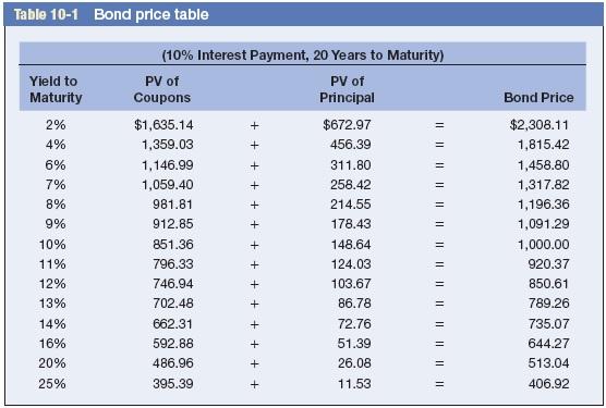 Refer to Table 10-1, which is based on bonds paying 10 percent