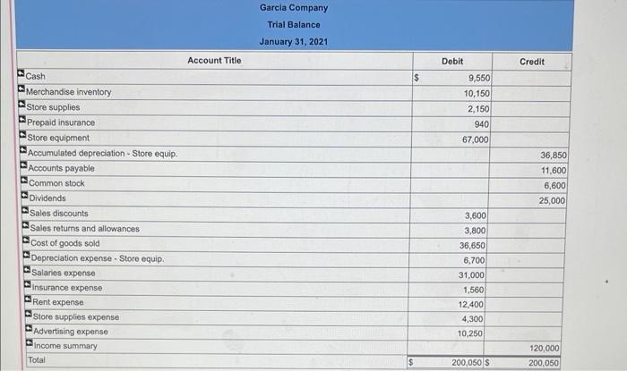 credits. Journal entry worksheet Garcia Company Trial Balance January 31, 2021