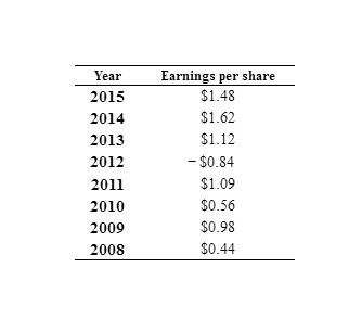 the calculations moving forward. Thanks. Alternative dividend policies Given the earnings per