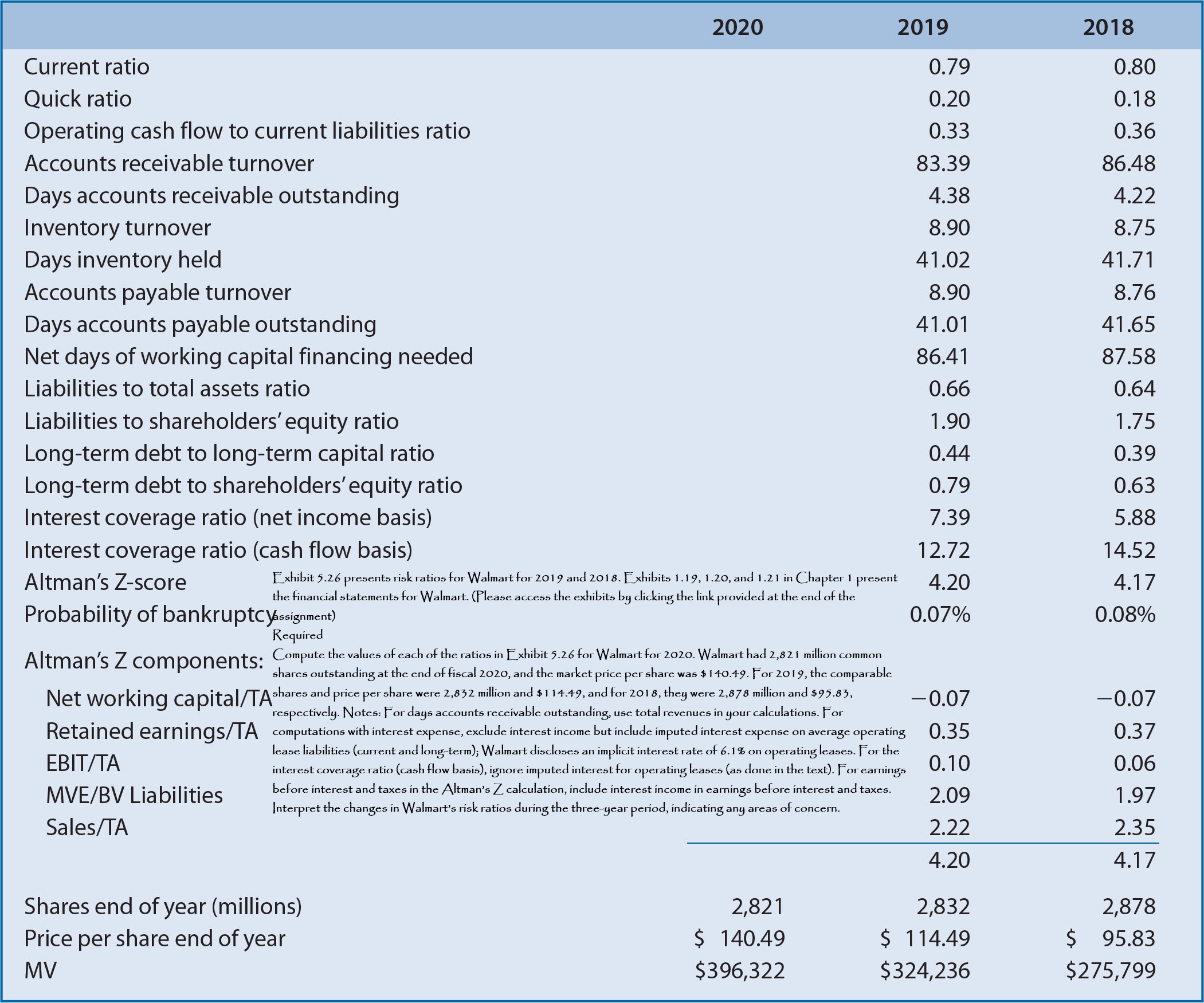  Exhibit 5.26 presents risk ratios for Walmart for 2019 and 2018.