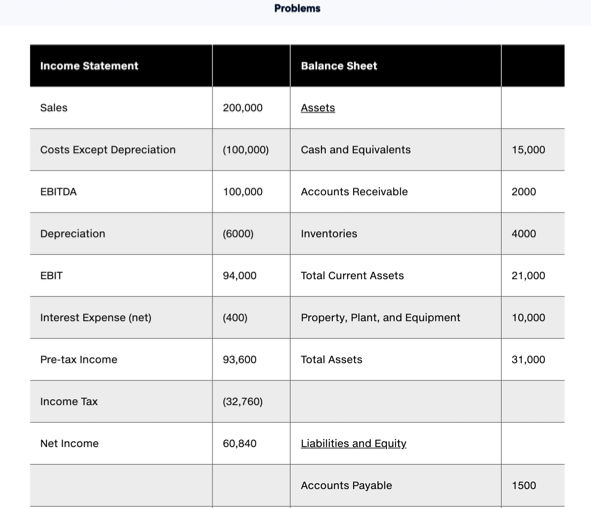  please use excel to solve this question Problems Income Statement Balance