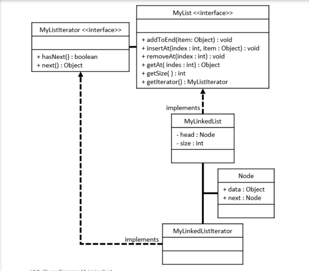 according to specifications given in UML. - Implement the major functionality of