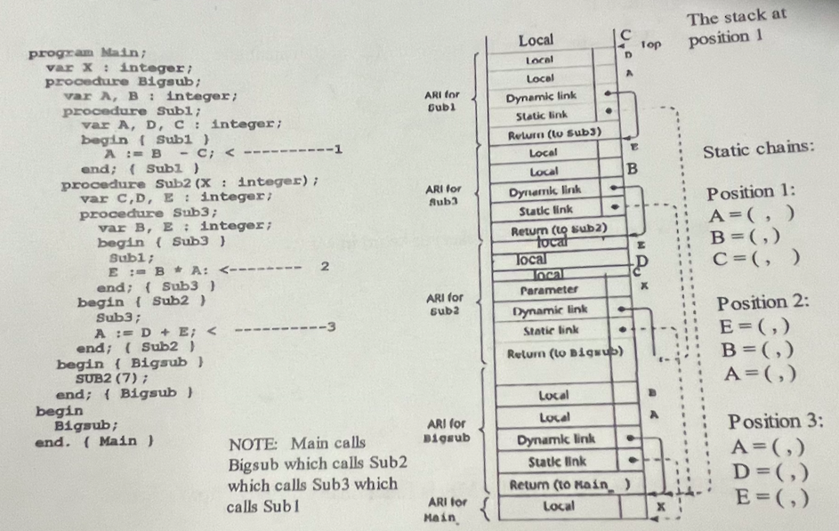  Consider this program. Determine the Static Link (reference) to the variables