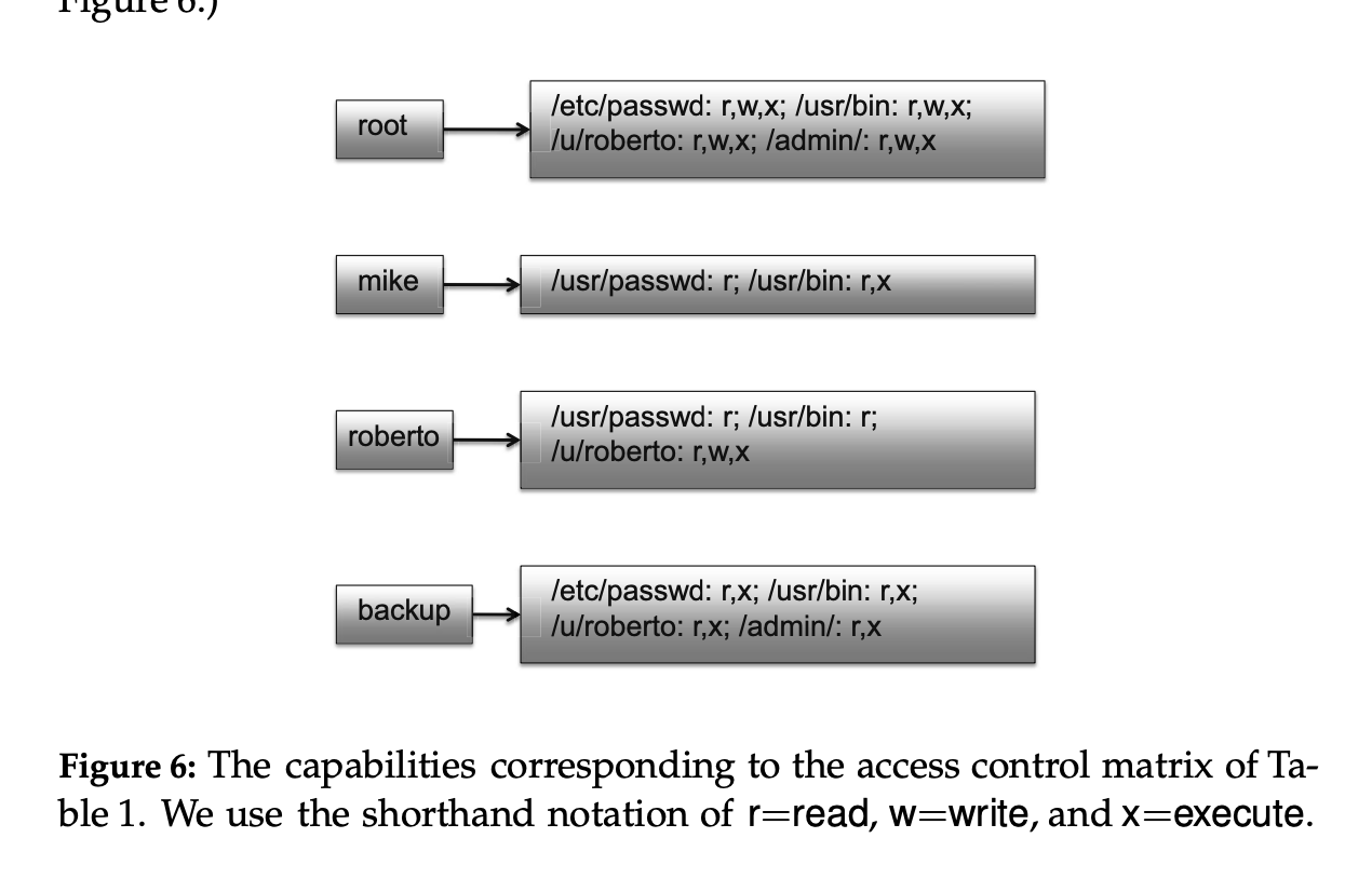 the attached table are the format for the problem root letc/passwd: r,w,x;