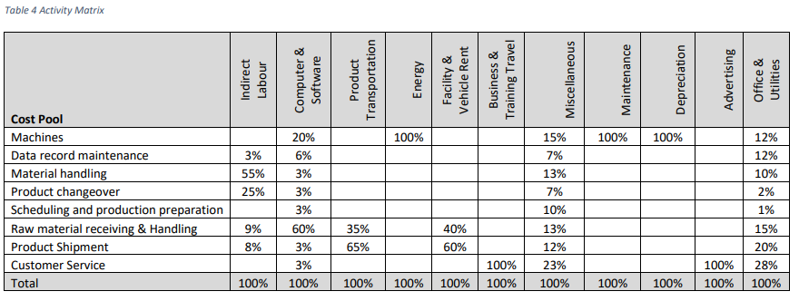 Miscellaneous Maintenance Depreciation Advertising Office & Utilities TOTAL Cost ($) 2786900 731405