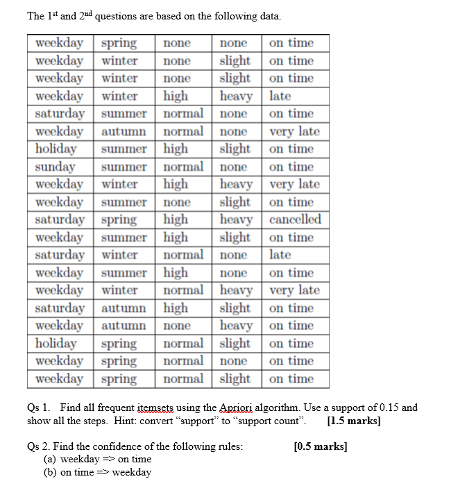  Qs-1. Find all frequent itemsets using the Apriori algorithm. Use a