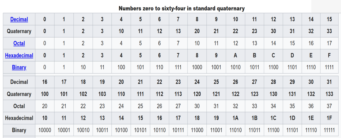 Write a program that ask user to enter either Quaternary Number or