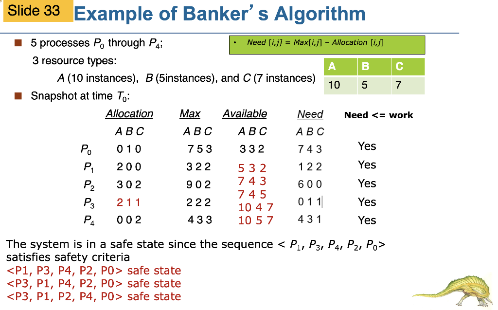 Banker's safety algorithm using the following system snapshot at time T0 (similar