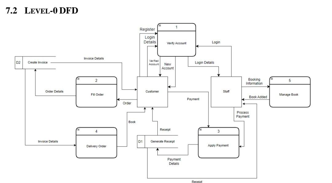 based on diagram DFD level 1 a)External entity (name, description, input data,