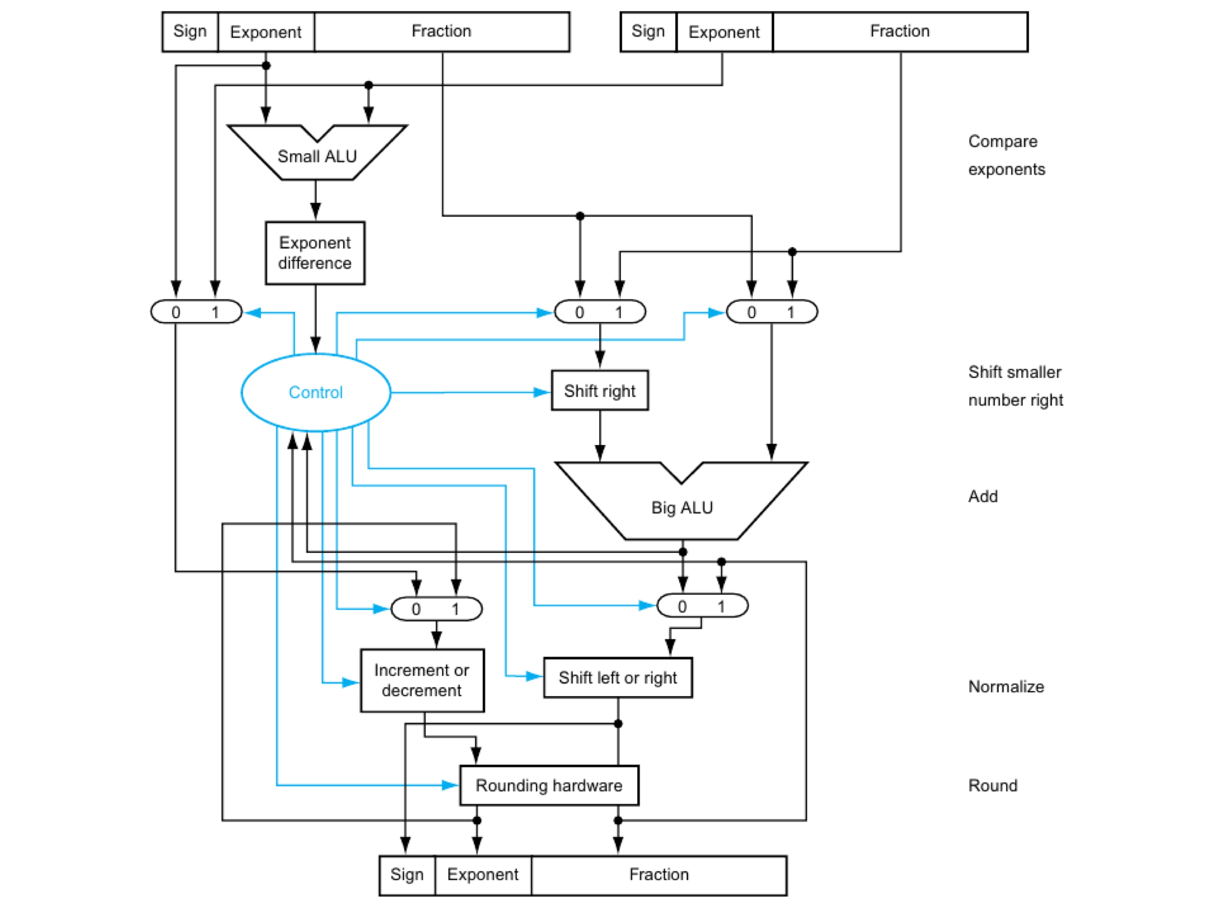  Please design the floating-point division hardware in a format similar to
