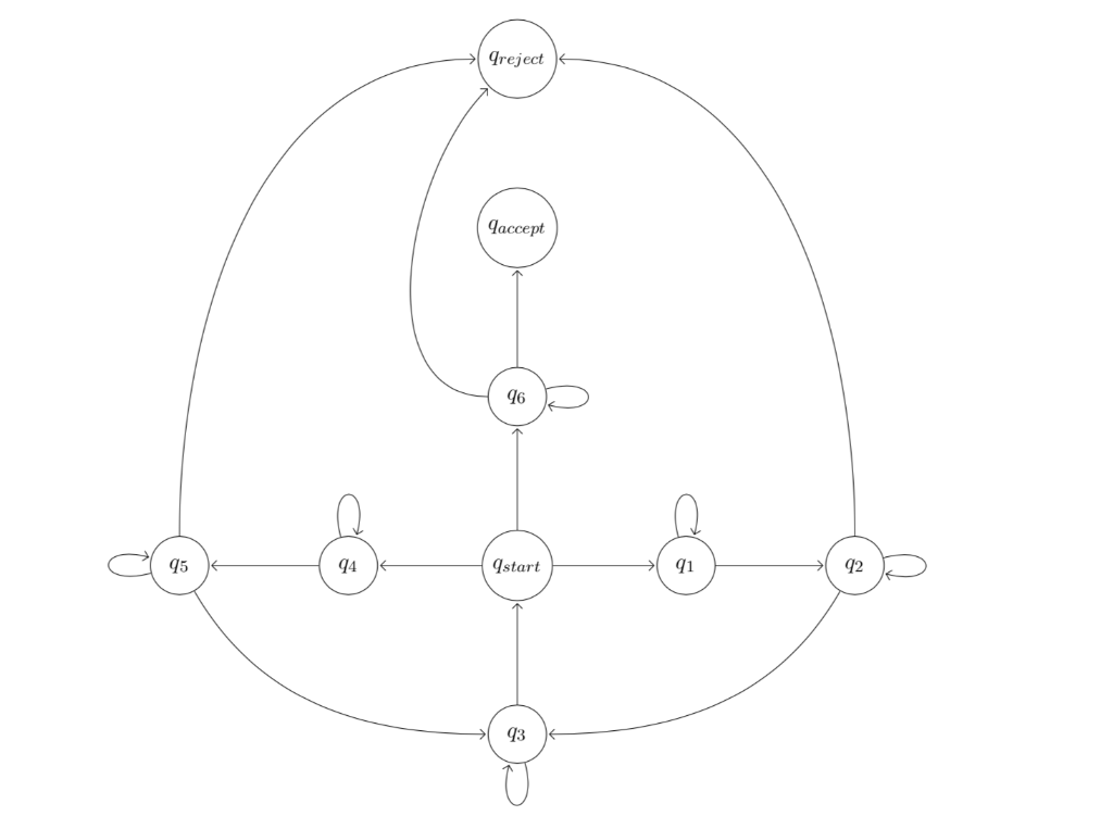 b = complement(a)} (e.g. if a = 010, then complement(a) = 101)
