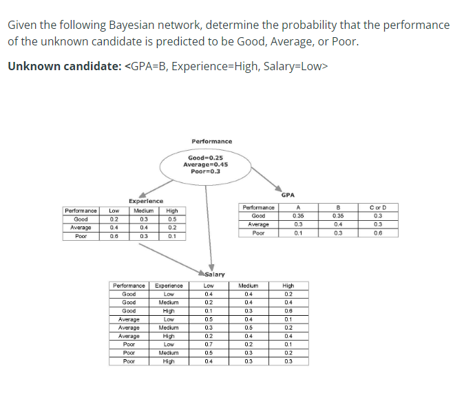 Given the following Bayesian network, determine the probability that the performance