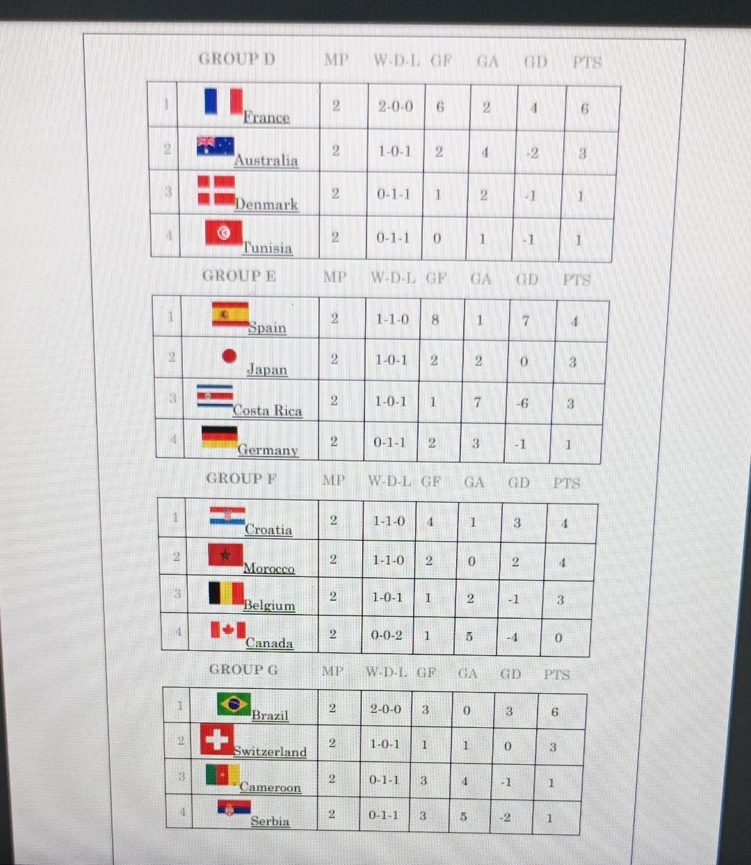 standings of all 8 groups of 2022 World Cup. Table 1 is