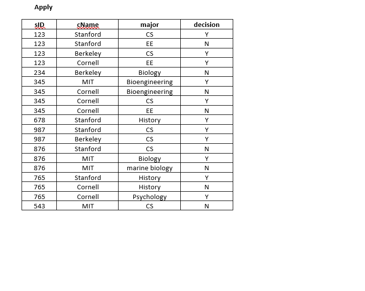 the database schema for an Admission Database System for a University with
