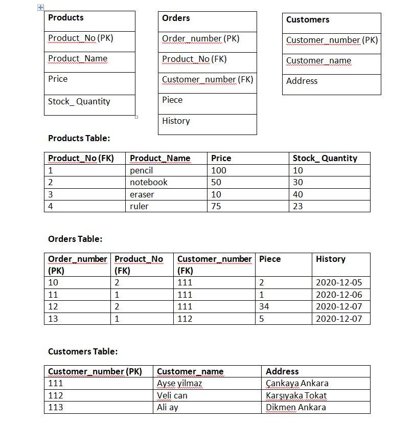 Answer the questions using the database below. Tables and data contained in