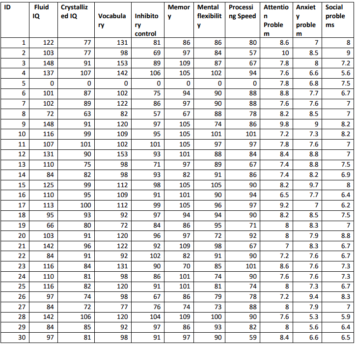 Data Mining tep 3: perform Principal component analysis (PCA) to generate a