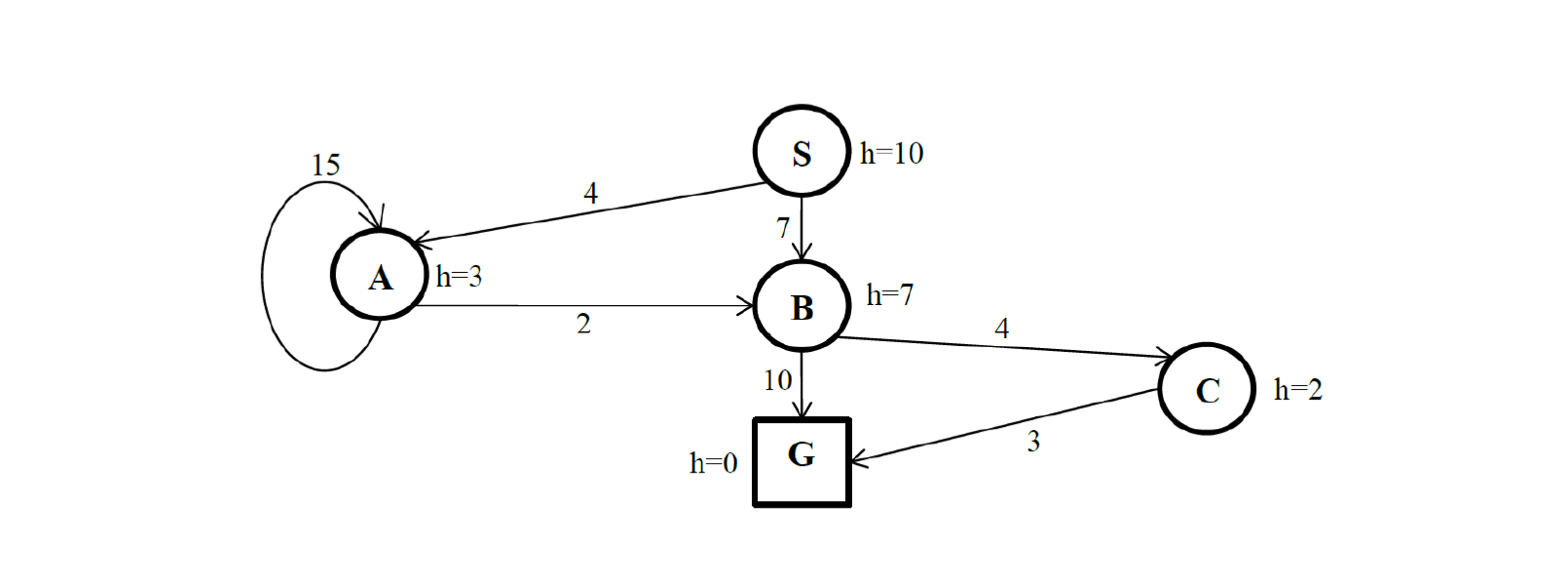  Problem 1 (20%) Search. Consider the following graph. The start node