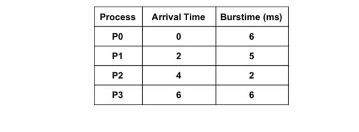  Calculate average wait time and average turnaround time for SRTN scheduling