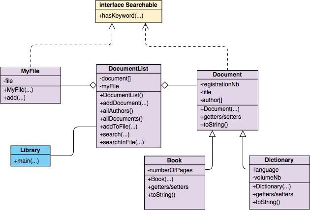 Implement the following UML diagram: Write an interface Searchable that has an