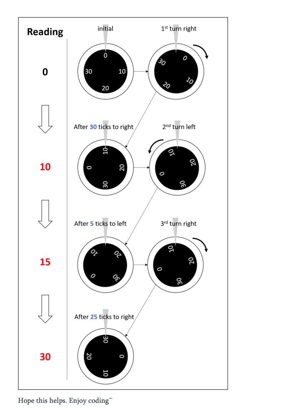 the combination lock in a gym locker, as shown here. The lock