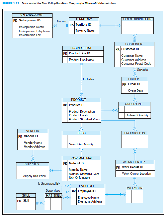 In SQL, create the following query based on the model below: Retrieve