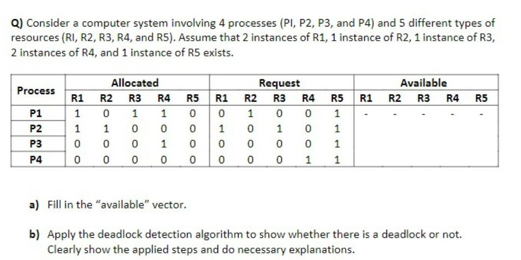 Q) Consider a computer system involving 4 processes ( PI,P2,P3, and