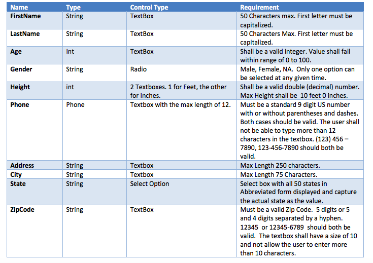 Form Validation 3. All form values must be validated to meet the